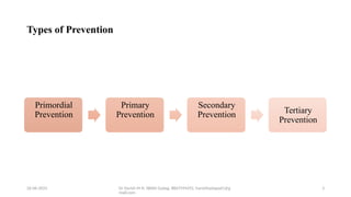 Concept of Primordial, Primary, Secondary and Tertiary Prevention with ...