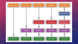 Concept of promotion mix | PPTX