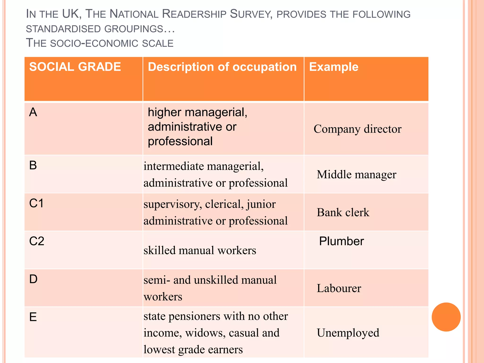 IN THE UK, THE NATIONAL READERSHIP SURVEY, PROVIDES THE FOLLOWING 
STANDARDISED GROUPINGS… 
THE SOCIO-ECONOMIC SCALE 
SOCIAL GRADE Description of occupation Example 
A higher managerial, 
administrative or 
professional 
Company director 
B intermediate managerial, 
administrative or professional 
Middle manager 
C1 supervisory, clerical, junior 
administrative or professional 
Bank clerk 
C2 
skilled manual workers 
Plumber 
D semi- and unskilled manual 
workers 
Labourer 
E state pensioners with no other 
income, widows, casual and 
lowest grade earners 
Unemployed 
 