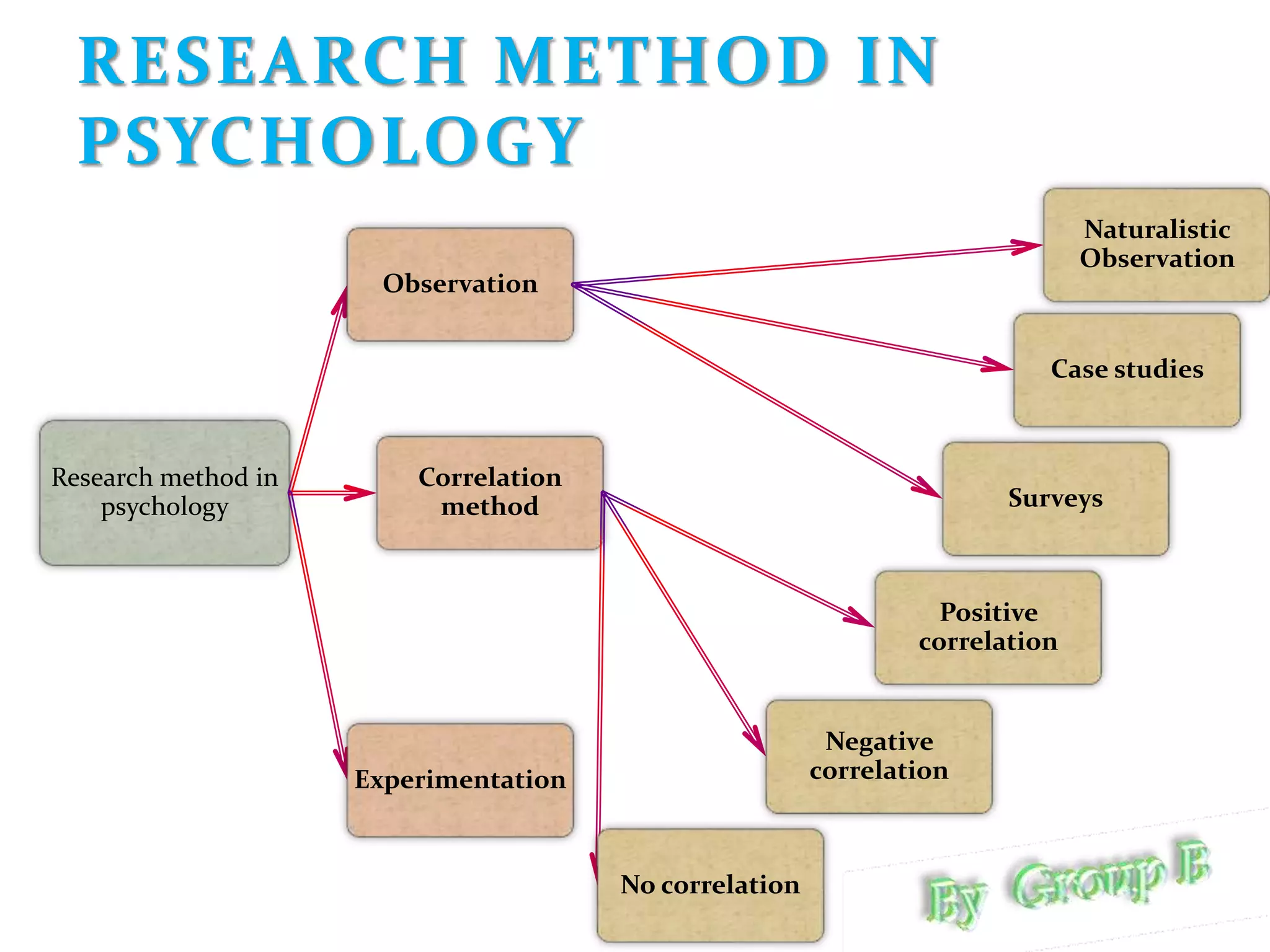 Concept of psychology | PPTX