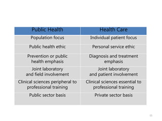 Concept of Public Health and Its Challenges | PPTX