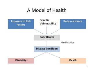 Concept of Public Health and Its Challenges | PPTX