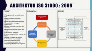 ARSITEKTUR ISO 31000 : 2009
PRINSIP
1. Menciptakan nilai tambah (creates
value).
2. Bagian integral proses dalam
organisasi.
3. Bagian dari pengambilan keputusan.
4. Secara eksplisit menangani
ketidakpastian.
5. Bersifat sistematis, terstruktur, dan
tepat waktu.
6. Berdasarkan informasi terbaik yang
tersedia.
7. Dibuat sesuai kebutuhan.
8. Memperhitungkan faktor manusia dan
budaya.
9. Bersifat transparan dan inklusif.
10. Bersifat dinamis, iteratif, dan
responsif terhadap perubahan.
11. Memfasilitasi perbaikan dan
pengembangan berkelanjutan organisasi.
KERANGKA PROSES
 