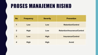 PROSES MANAJEMEN RISIKO
No Frequency Severity Prevention
1 Low Low Retention/Control
2 High Low Retention/Insurance/Control
3 Low High Insurance/Control
4 High High Avoid
 