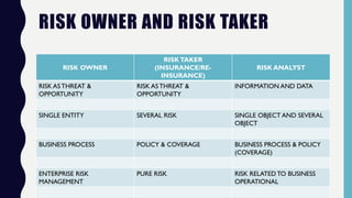 RISK OWNER AND RISK TAKER
RISK OWNER
RISKTAKER
(INSURANCE/RE-
INSURANCE)
RISK ANALYST
RISK AS THREAT &
OPPORTUNITY
RISK AS THREAT &
OPPORTUNITY
INFORMATION AND DATA
SINGLE ENTITY SEVERAL RISK SINGLE OBJECT AND SEVERAL
OBJECT
BUSINESS PROCESS POLICY & COVERAGE BUSINESS PROCESS & POLICY
(COVERAGE)
ENTERPRISE RISK
MANAGEMENT
PURE RISK RISK RELATED TO BUSINESS
OPERATIONAL
 
