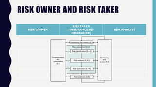 RISK OWNER AND RISK TAKER
RISK OWNER
RISKTAKER
(INSURANCE/RE-
INSURANCE)
RISK ANALYST
 