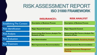 Major Hazard & Control
RISK ASSESSMENT REPORT
ISO 31000 FRAMEWORK
Establishing The Context
Risk Identification
Risk Analysis
Risk Evaluation
Risk Treatment
Description of Business Process
Determining Risk Factors,AnalysisThe
Scenario of Loss
Risk Determination, Sensitivity Analysis
Risk Improvement Recommendation
Integrated Insurance Management
Planning
INSURANCE’s RISK ANALYST
Description of Business Process
Major Hazard & Control
Determining Risk Factors,AnalysisThe
Scenario of Loss
Risk Determination
Risk Improvement Recommendation
 