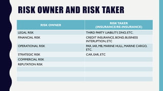 RISK OWNER AND RISK TAKER
RISK OWNER
RISKTAKER
(INSURANCE/RE-INSURANCE)
LEGAL RISK THIRD PARTY LIABILITY, DNO, ETC.
FINANCIAL RISK CREDIT INSURANCE, BOND, BUSINESS
INTERUPTION, ETC
OPERATIONAL RISK PAR, IAR, MB, MARINE HULL, MARINE CARGO,
ETC.
STRATEGIC RISK CAR, EAR, ETC
COMMERCIAL RISK
REPUTATION RISK
 