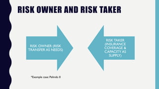RISK OWNER AND RISK TAKER
RISK OWNER (RISK
TRANSFER AS NEEDS)
RISK TAKER
(INSURANCE
COVERAGE &
CAPACITY AS
SUPPLY)
*Example case: Pelindo II
 