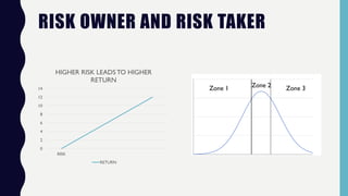 RISK OWNER AND RISK TAKER
0
2
4
6
8
10
12
14
RISK
HIGHER RISK LEADSTO HIGHER
RETURN
RETURN
Zone 1 Zone 2 Zone 3
 