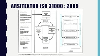 ARSITEKTUR ISO 31000 : 2009
Source: ISO 31000:2009 Relationships between the risk management principles, framework and process.
 