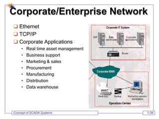 Concept of SCADA System, PLC, RTUs,Network.pptx