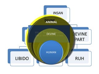 INSAN
HUMAN
ANIMAL
PART
LIBIDO
FIVE
SENSES
DEVINE
PART
RUH
DEVINE
ANIMAL
HUMAN
103 : 1 By Al-'Asr (the time)
103: 2 Verily! Man is in loss
ANIMAL
DEVINE
HUMAN
 