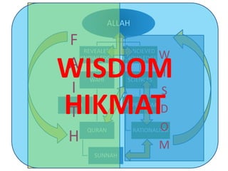 ALLAH
REVEALED
KNOWLEDGE
WAHI
QURAN
SUNNAH
QALB
CONCIEVED
KNOWLEDGE
SCIENCES
EMPERICISM
RATIONALISM
W
I
S
D
O
M
F
A
I
T
H
WISDOM
HIKMAT
 