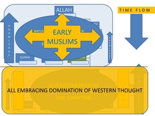 ALLAH
REVEALED
KNOWLEDGE
WAHI
QURAN SUNNAH
CONCIEVED
KNOWLEDGE
SCIENCES
SOCIAL
SCIENCES
ECONOMIC
CAPITALISM COMMUNISM MATERIALISM
POLITICAL
DEMOCRACY
SOCIOLOGY
EVOLUTION
T I M E F L O W
E A R LY I S L A M I C T I M E
K
N
O
W
L
E
D
G
E
K
N
O
W
L
E
D
G
E
REVEALED KNOWLEDGE
ABSOLUTE UNCHANGABLE
FOR EVERYTIME
M O D E R N I S L A M I C P E R I O D
K
N
O
W
L
E
D
G
E
K
N
O
W
L
E
D
G
E
REVEALED KNOWLEDGE
ABSOLETE CHANGABLE
FOR EVERYTIME
EARLY
MUSLIMS
M
A
U
L
V
I
M
O
D
E
R
N
H
U
M
A
N
S
ALL EMBRACING DOMINATION OF WESTERN THOUGHT
 