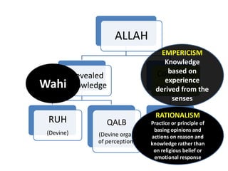ALLAH
Revealed
knowledge
RUH
(Devine)
QALB
(Devine organ
of perception)
Conceived
knowledge
AQL
(Wisdom)
Wahi
EMPERICISM
Knowledge
based on
experience
derived from the
senses
RATIONALISM
Practice or principle of
basing opinions and
actions on reason and
knowledge rather than
on religious belief or
emotional response
 