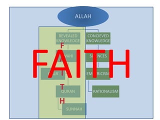 ALLAH
REVEALED
KNOWLEDGE
WAHI
QURAN
SUNNAH
QALB
CONCIEVED
KNOWLEDGE
SCIENCES
EMPERICISM
RATIONALISM
F
A
I
T
H
FAITH
 