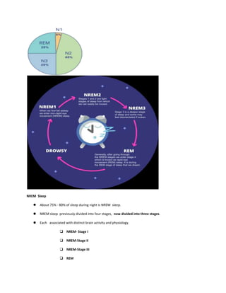 NREM Sleep
 About 75% - 80% of sleep during night is NREM sleep.
 NREM sleep previously divided into four stages, now divided into three stages.
 Each associated with distinct brain activity and physiology.
 NREM- Stage I
 NREM-Stage II
 NREM-Stage III
 REM
 