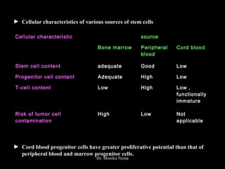 ► Cellular characteristics of various sources of stem cells
► Cord blood progenitor cells have greater proliferative potential than that of
peripheral blood and marrow progenitor cells.
Cellular characteristicCellular characteristic sourcesource
Bone marrowBone marrow PeripheralPeripheral
bloodblood
Cord bloodCord blood
Stem cell contentStem cell content adequateadequate GoodGood LowLow
Progenitor cell contentProgenitor cell content AdequateAdequate HighHigh LowLow
T-cell contentT-cell content LowLow HighHigh Low ,Low ,
functionallyfunctionally
immatureimmature
Risk of tumor cellRisk of tumor cell
contaminationcontamination
HighHigh LowLow NotNot
applicableapplicable
Dr. Monika Nema
 