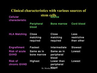 Clinical characteristics with various sources of
stem cellsCellularCellular
characteristiccharacteristic
sourcesource
PeripheralPeripheral
bloodblood
Bone marrowBone marrow Cord bloodCord blood
HLA MatchingHLA Matching CloseClose
matchingmatching
requiredrequired
CloseClose
matchingmatching
requiredrequired
LessLess
restrictiverestrictive
than otherthan other
EngraftmentEngraftment FastestFastest IntermediateIntermediate SlowestSlowest
Risk of acuteRisk of acute
GVHDGVHD
Same as inSame as in
bone marrowbone marrow
Same as inSame as in
peripheralperipheral
bloodblood
LowestLowest
Risk ofRisk of
chronic GVHDchronic GVHD
HighestHighest Lower thanLower than
peripheralperipheral
bloodblood
LowestLowest
Dr. Monika Nema
 