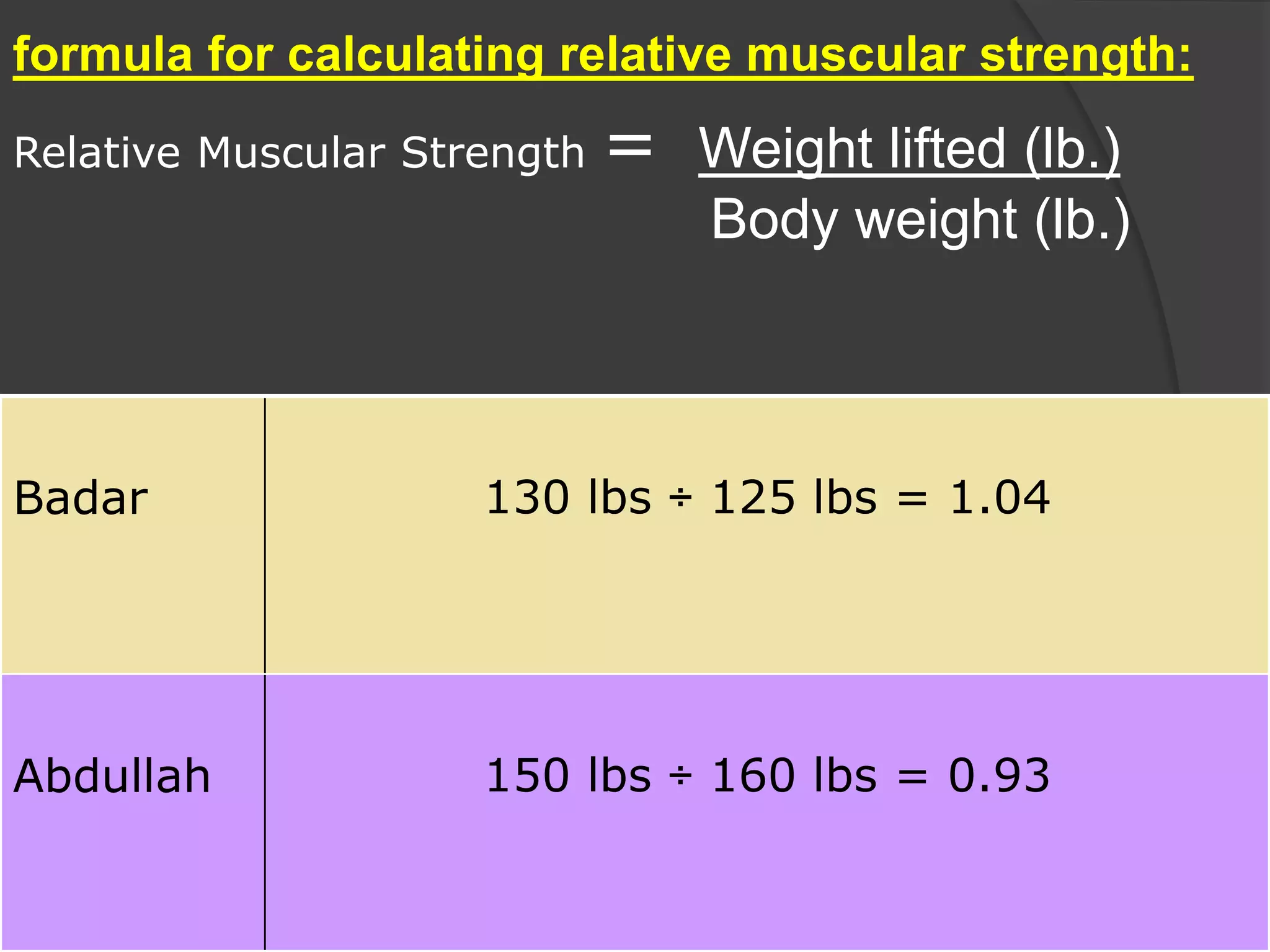 formula for calculating relative muscular strength:
Relative Muscular Strength = Weight lifted (lb.)
Body weight (lb.)
Badar 130 lbs ÷ 125 lbs = 1.04
Abdullah 150 lbs ÷ 160 lbs = 0.93
 