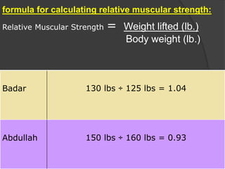 formula for calculating relative muscular strength:
Relative Muscular Strength = Weight lifted (lb.)
Body weight (lb.)
Badar 130 lbs ÷ 125 lbs = 1.04
Abdullah 150 lbs ÷ 160 lbs = 0.93
 