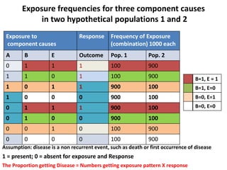 Concept of sufficient cause and component causes | PPT
