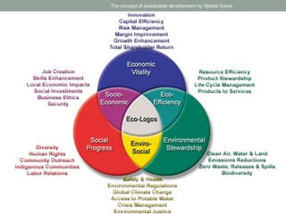 The concept of sustainable development by Njobati Sylvie
 