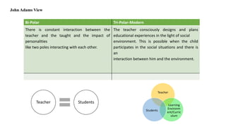 Bi-Polar Tri-Polar-Modern
There is constant interaction between the
teacher and the taught and the impact of
personalities
like two poles interacting with each other.
The teacher consciously designs and plans
educational experiences in the light of social
environment. This is possible when the child
participates in the social situations and there is
an
interaction between him and the environment.
John Adams View
Teacher Students
Teacher
Learning
Environm
ent/Curric
ulum
Students
 