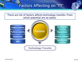 24/04/2017
Factors Affecting on ‘TT’
Development
priorities
Factors
Technology Transfer
Viable market
Political stability
Economy
Regulations
Skilled workers
Development
prioritiesIPR
There are list of factors affects technology transfer. From
which potential are as below.
10/16
 