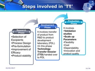 24/04/2017
Steps involved in ‘TT’
Development
Phase
Production
Phase
Research
Phase
▪Selection of
Excipients
▪Process Design
▪Pre-formulation
▪Improvement of
Efficacy
▪Product stability
It involves transfer
of product from
R&D to product
development
laboratory (PDL)
▪In this phase
Technology
Transfer Dossier
(TTD) handed over
to PDL
It involves
▪Validation
studies
▪Scale up
Parameters
•Flexibility
•Cost
•Dependability
•Innovation and
product quality
11/16
 
