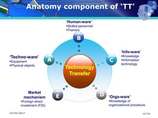 24/04/2017
Anatomy component of ‘TT’
Technology
Transfer
B
E
C
D
A
‘Techno-ware’
▪Equipment
▪Physical objects
‘Human-ware’
▪Skilled personnel
▪Trainers
‘Info-ware’
▪Knowledge
▪Information
technology
Market
mechanism
▪Foreign direct
investment (FDI)
‘Orga-ware’
▪Knowledge of
organizational procedure
12/16
 