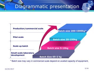 24/04/2017
Diagrammatic presentation
Production/commercial scale
Pilot scale
Scale up batch
Small scale laboratory
development
Batch size 200-1000kg*
Batch size 20-100kg
Batch size 5-10kg
Batch Size 05-2 kg
* Batch size may vary in commercial scale depend on availed capacity of equipment,
3/16
 