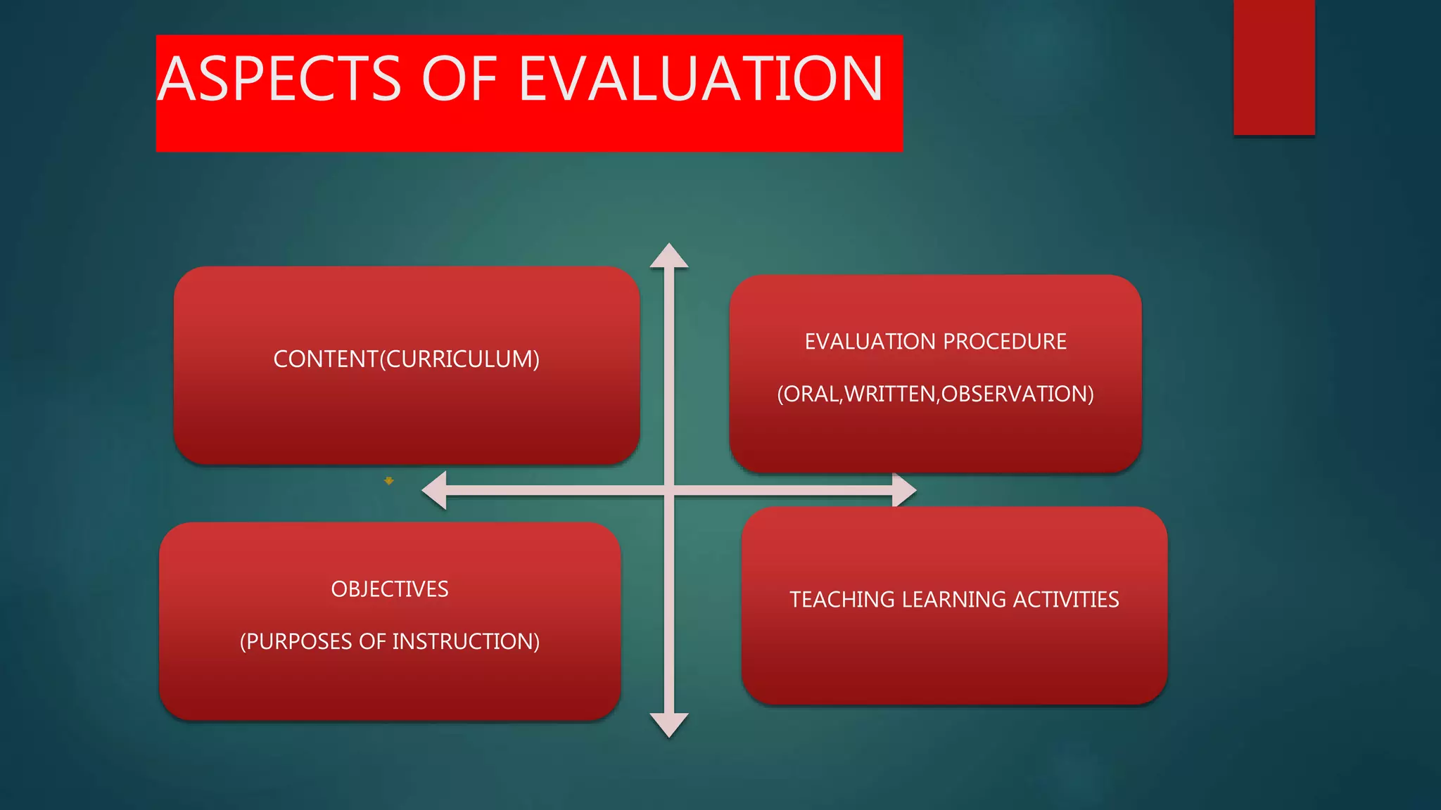 ASPECTS OF EVALUATION
CONTENT(CURRICULUM)
EVALUATION PROCEDURE
(ORAL,WRITTEN,OBSERVATION)
OBJECTIVES
(PURPOSES OF INSTRUCTION)
TEACHING LEARNING ACTIVITIES
 