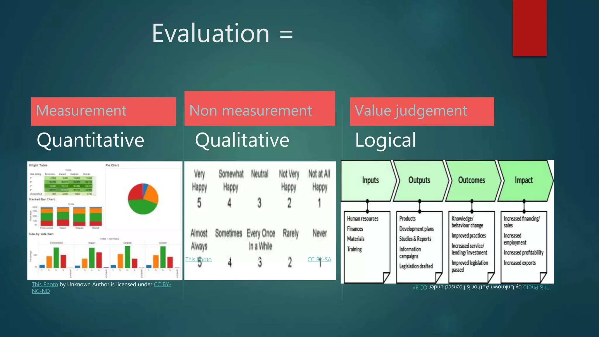 Evaluation =
Measurement
Quantitative
Non measurement
Qualitative
Value judgement
Logical
This Photo by Unknown Author is licensed under CC BY-
NC-ND
This Photo by Unknown Author is licensed under CC BY-SA
This
Photo
by
Unknown
Author
is
licensed
under
CC
BY
 