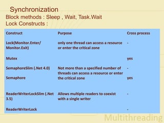 Synchronization
Block methods : Sleep , Wait, Task.Wait
Lock Constructs :
Construct                    Purpose                                  Cross process

Lock(Monitor.Enter/          only one thread can access a resource    -
Monitor.Exit)                or enter the critical zone

Mutex                                                                 yes

SemaphoreSlim (.Net 4.0)     Not more than a specified number of      -
                             threads can access a resource or enter
Semaphore                    the critical zone                        yes


ReaderWriterLockSlim (.Net   Allows multiple readers to coexist       -
3.5)                         with a single writer

ReaderWriterLock                                                      -
 