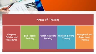 Areas of Training
Company
Policies and
Procedures
Skill-based
Training
Human Relations
Training
Problem Solving
Training
Managerial and
Supervisory
Training
 