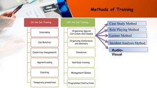 On-the Job Training
Internship
Job Rotation
Committee Assignments
Apprenticeship
Coaching
Temporary promotions
Off-the Job Training
Organizing Special
Curriculum and Classes
Organizing Conference
and seminars
Simulation
Vestibule training
Management Games
Programmed Instructions
Case Study Method
Role Playing Method
Lecture Method
Incident Analysis Method
Audio-
Visual
Methods of Training
 