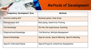Methods of Development
Competency Development Area Methods
Decision-making skill Business games, Case study
Interpersonal skill Role plying, Sensitivity Training
Job Knowledge On-the-Job experiences, Coaching,
Organizational Knowledge Job Rotation, Multiple Management
General Knowledge Special course, Special Meeting, Specific Reading
Specific Individual Needs Special Projects, Committee Assignments
 