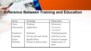 Difference Between Training and Education
 