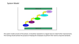 System Model
The system model consists of five phases. It should be repeated on a regular basis to make further improvements.
The training should achieve the purpose of helping the employees to perform their work to required standards.
 