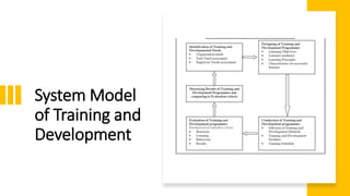 System Model
of Training and
Development
 