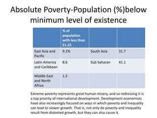 Absolute Poverty-Population (%)below
minimum level of existence
% of
population
with less than
$1.25
East Asia and
Pacific
9.1% South Asia 31.7
Latin America
and Caribbean
8.6 Sub Saharan 41.1
Middle East
and North
Africa
1.5
Extreme poverty represents great human misery, and so redressing it is
a top priority of international development. Development economists
have also increasingly focused on ways in which poverty and inequality
can lead to slower growth. That is, not only do poverty and inequality
result from distorted growth, but they can also cause it.
 