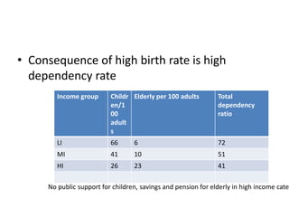 • Consequence of high birth rate is high
dependency rate
Income group Childr
en/1
00
adult
s
Elderly per 100 adults Total
dependency
ratio
LI 66 6 72
MI 41 10 51
HI 26 23 41
No public support for children, savings and pension for elderly in high income categ
 