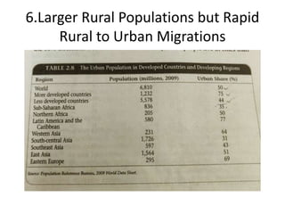 6.Larger Rural Populations but Rapid
Rural to Urban Migrations
 