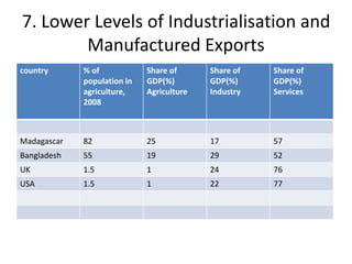 7. Lower Levels of Industrialisation and
Manufactured Exports
country % of
population in
agriculture,
2008
Share of
GDP(%)
Agriculture
Share of
GDP(%)
Industry
Share of
GDP(%)
Services
Madagascar 82 25 17 57
Bangladesh 55 19 29 52
UK 1.5 1 24 76
USA 1.5 1 22 77
 