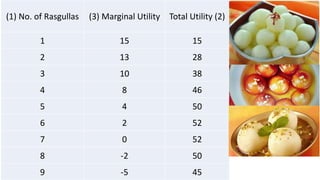 (1) No. of Rasgullas (3) Marginal Utility Total Utility (2)
1 15 15
2 13 28
3 10 38
4 8 46
5 4 50
6 2 52
7 0 52
8 -2 50
9 -5 45
 