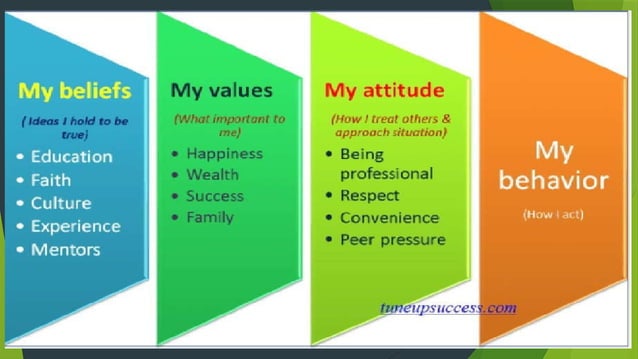 Concept of Value Belief.pptx fundamental of nursing | PPT