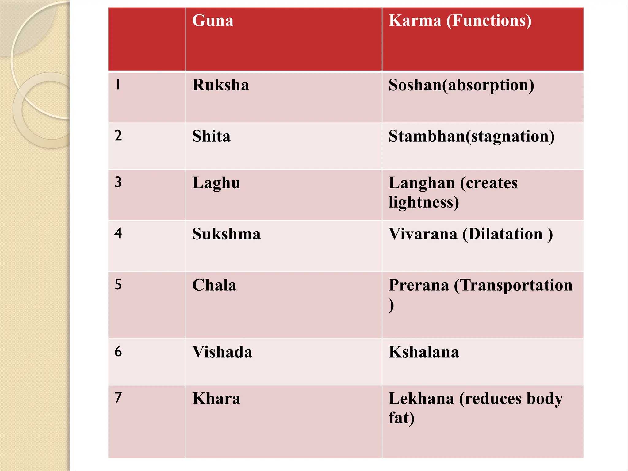 Guna Karma (Functions)
1 Ruksha Soshan(absorption)
2 Shita Stambhan(stagnation)
3 Laghu Langhan (creates
lightness)
4 Sukshma Vivarana (Dilatation )
5 Chala Prerana (Transportation
)
6 Vishada Kshalana
7 Khara Lekhana (reduces body
fat)
 