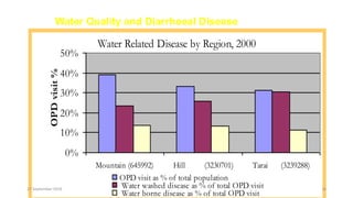 Water Quality and Diarrhoeal Disease
Water Related Disease by Region, 2000
0%
10%
20%
30%
40%
50%
Mountain (645992) Hill (3230701) Tarai (3239288)
OPDvisit%
OPD visit as % of total population
Water washed disease as % of total OPD visit
Water borne disease as % of total OPD visit
27 September 2016 14
 